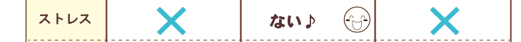 ストレス：主食 ×／サプリメントで防ぐ ない／スイーツをガマンする ×