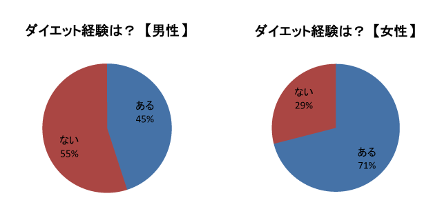 ダイエット経験グラフ