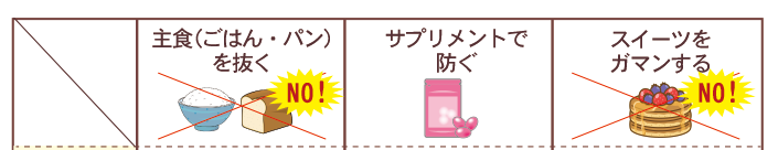 主食（ごはん・パン）を抜く／サプリメントで防ぐ／スイーツをガマンする