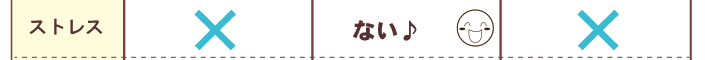 ストレス：主食 ×／サプリメントで防ぐ ない／スイーツをガマンする ×